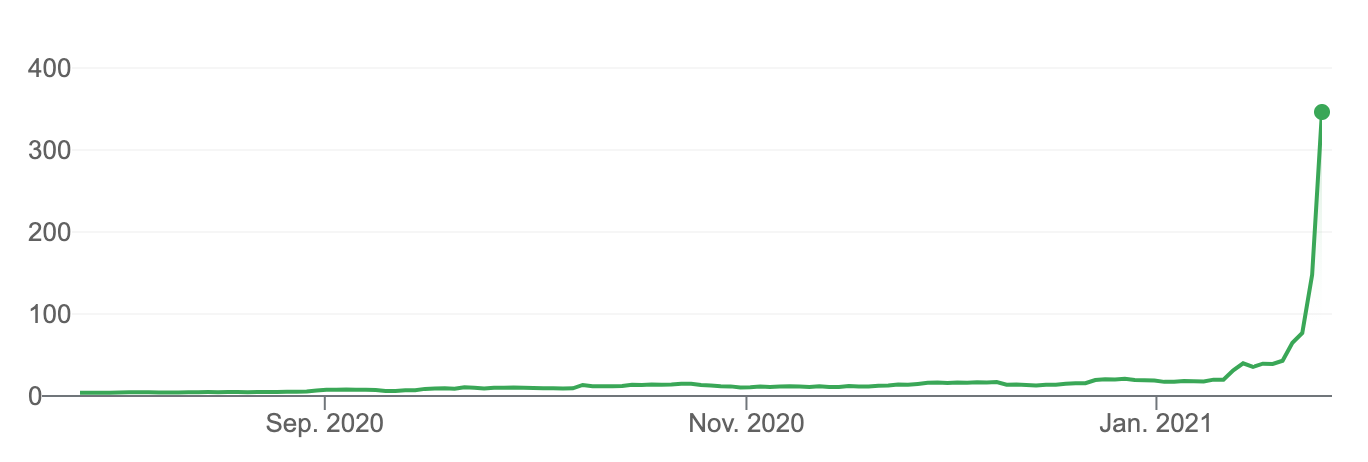 GME stock price over the last 6 months.