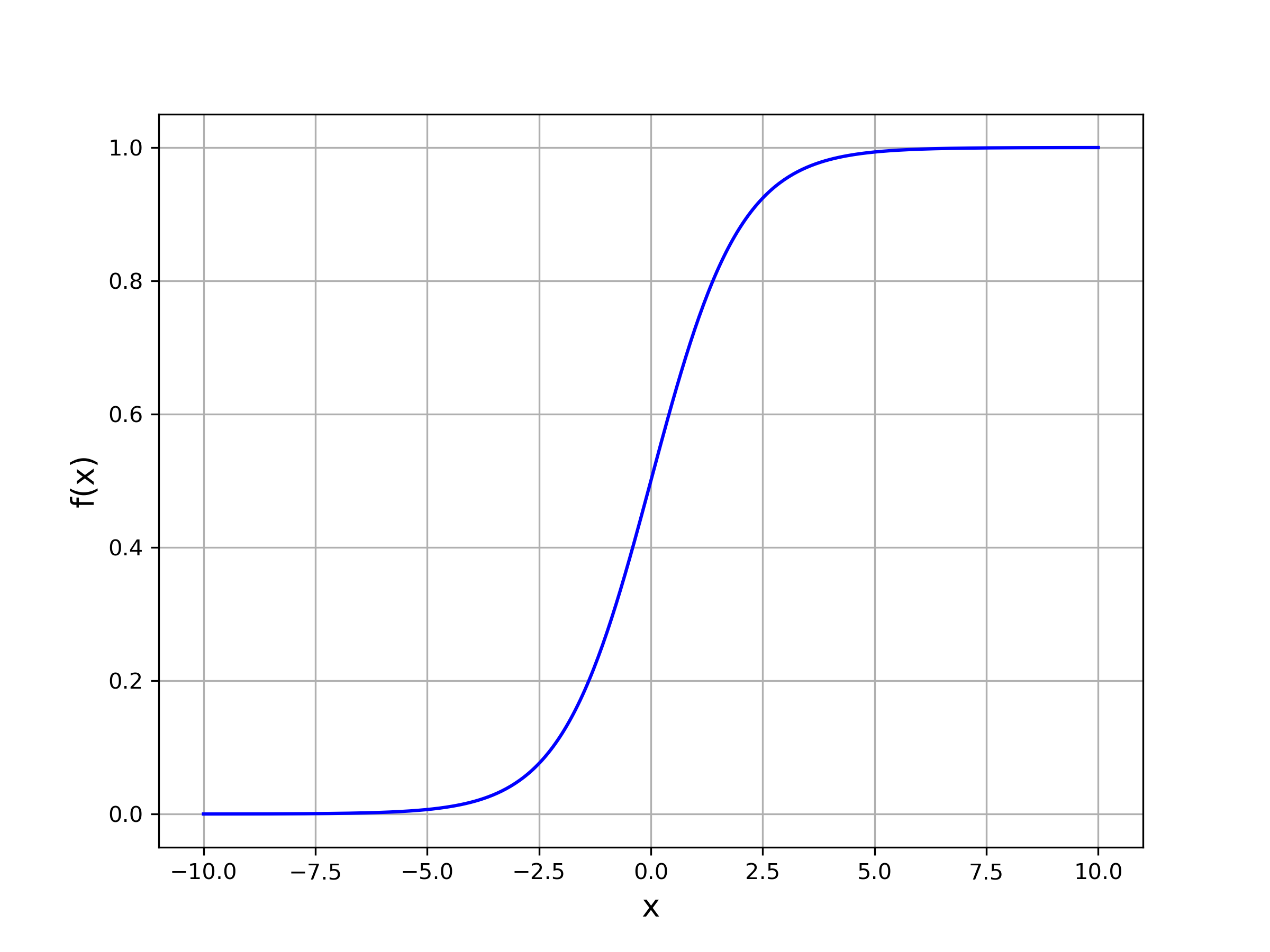 The logistic function, often referred to as the sigmoid